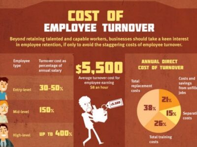 Featured Image For How To Calculate Employee Turnover Rate: A Simple Formula Team Building Post