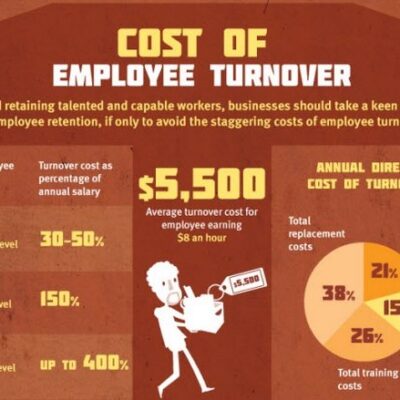 Featured Image For How To Calculate Employee Turnover Rate: A Simple Formula Team Building Post